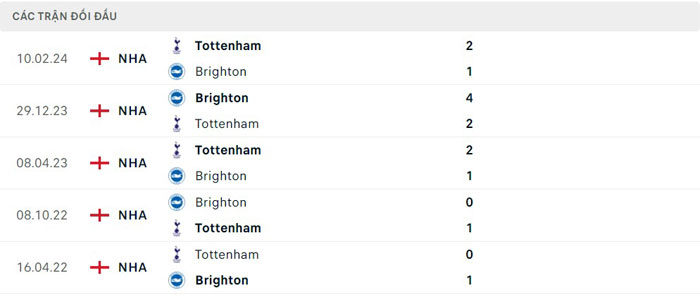 Lịch sử thi đấu của Brighton vs Tottenham