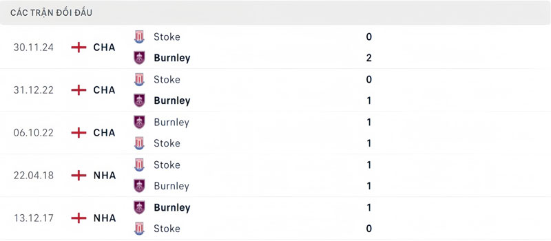 Lịch sử thi đấu của Burnley vs Stoke City Lịch sử thi đấu của Burnley vs Stoke City