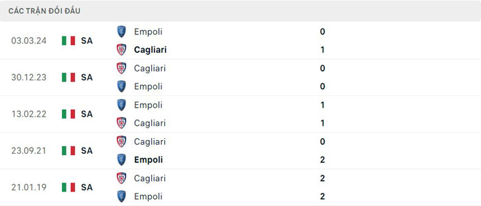 Lịch sử đối đầu Cagliari vs Empoli