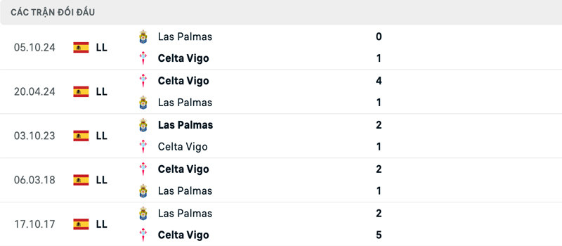 Lịch sử đối đầu Celta Vigo vs Las Palmas Lịch sử đối đầu Celta Vigo vs Las Palmas