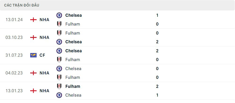 Lịch sử thi đấu của Chelsea vs Fulham Lịch sử thi đấu của Chelsea vs Fulham