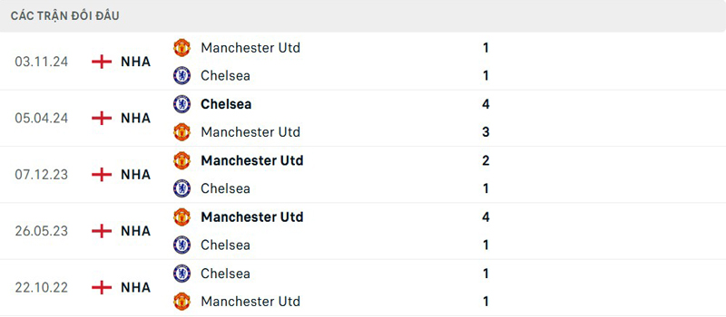 Lịch sử đối đầu Chelsea vs Manchester United
