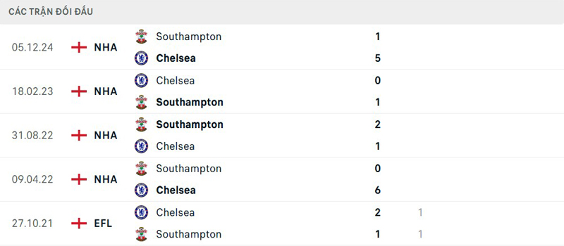 Lịch sử thi đấu Chelsea vs Southampton