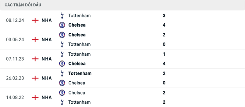Lịch sử đối đầu Chelsea vs Tottenham