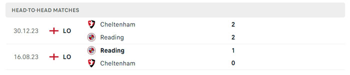 Lịch sử thi đấu của Cheltenham vs Reading Lịch sử thi đấu của Cheltenham vs Reading