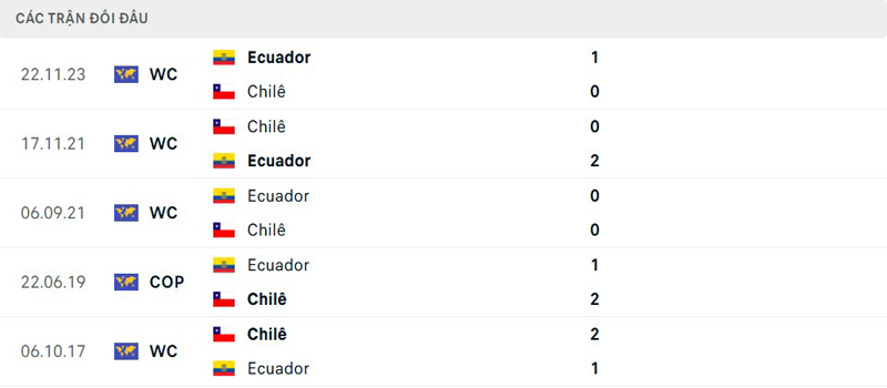 Lịch sử đối đầu Chile vs Ecuador Lịch sử đối đầu Chile vs Ecuador