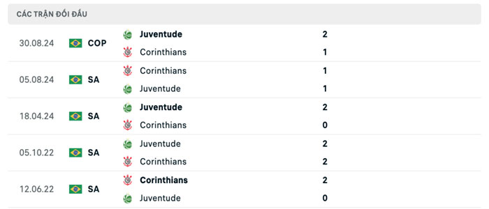 Lịch sử thi đấu Corinthians vs Juventude