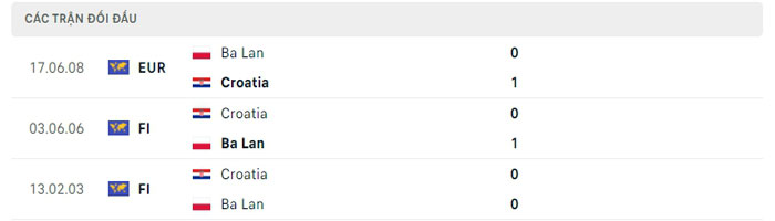 Lịch sử thi đấu của Croatia vs Ba Lan