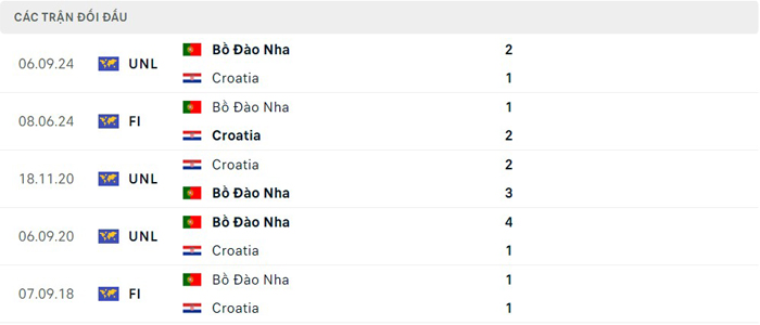 Lịch sử thi đấu của Croatia vs Bồ Đào Nha