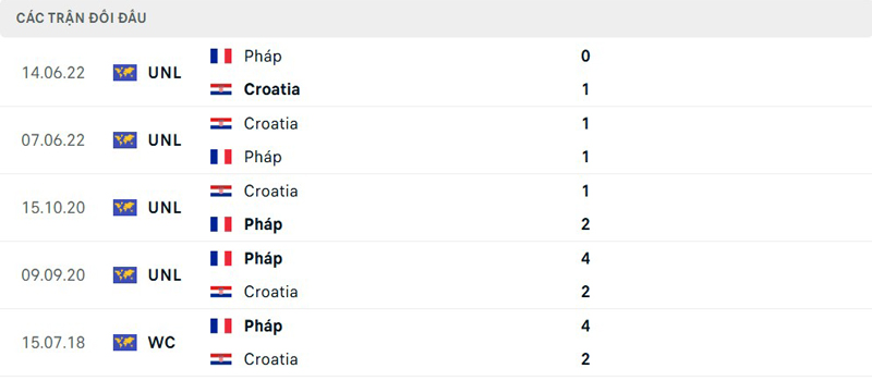 Lịch sử đối đầu Croatia vs Pháp Lịch sử đối đầu Croatia vs Pháp
