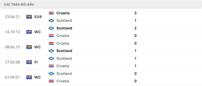 Lịch sử thi đấu của Croatia vs Scotland Lịch sử thi đấu của Croatia vs Scotland