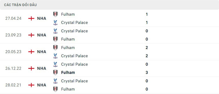 Lịch sử thi đấu của Crystal Palace vs Fulham Lịch sử thi đấu của Crystal Palace vs Fulham