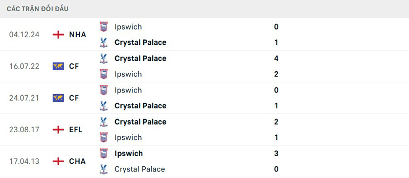 Lịch sử thi đấu Crystal Palace vs Ipswich