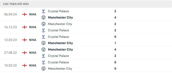 Lịch sử thi đấu của Crystal Palace vs Manchester City Lịch sử thi đấu của Crystal Palace vs Manchester City