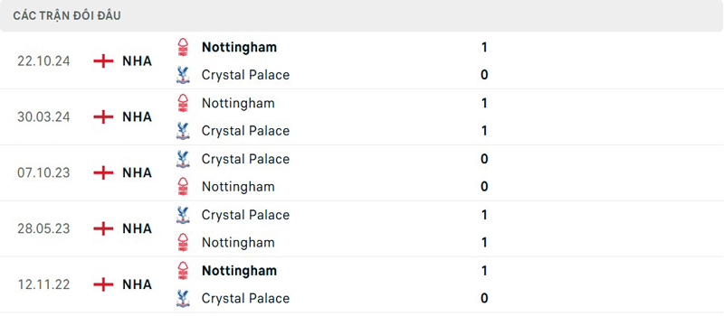 Lịch sử đối đầu Crystal Palace vs Nottingham Lịch sử đối đầu Crystal Palace vs Nottingham