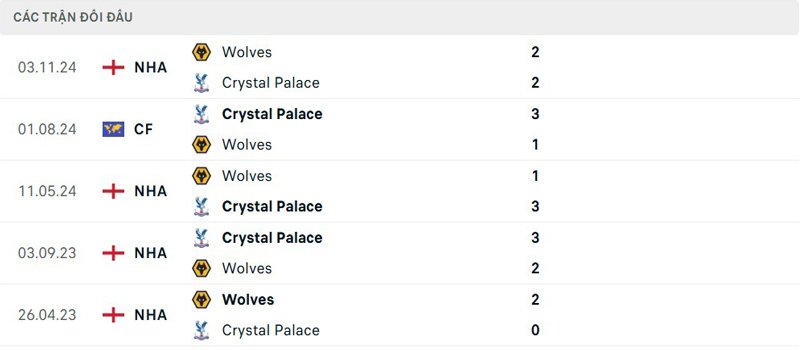 Lịch sử đối đầu Crystal Palace vs Wolves