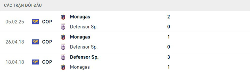 Lịch sử đối đầu Defensor Sp vs Monagas Lịch sử đối đầu Defensor Sp vs Monagas