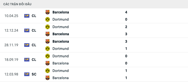 Lịch sử đối đầu Dortmund vs Barcelona