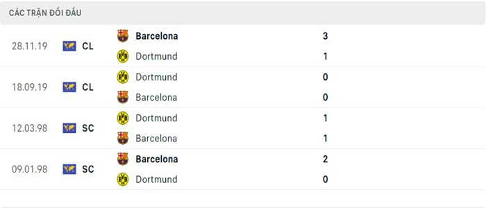 Lịch sử thi đấu của Dortmund vs Barcelona Lịch sử thi đấu của Dortmund vs Barcelona