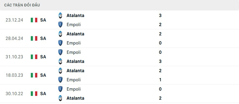 Lịch sử thi đấu Empoli vs Atalanta Lịch sử thi đấu Empoli vs Atalanta