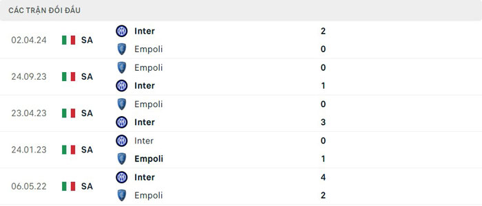 Lịch sử thi đấu của Empoli vs Inter Milan