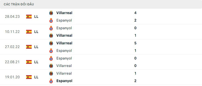 Lịch sử thi đấu của Espanyol vs Villarreal