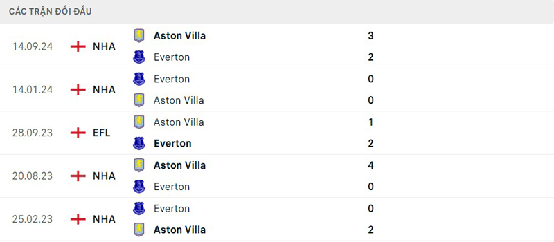 Lịch sử đối đầu Everton vs Aston Villa