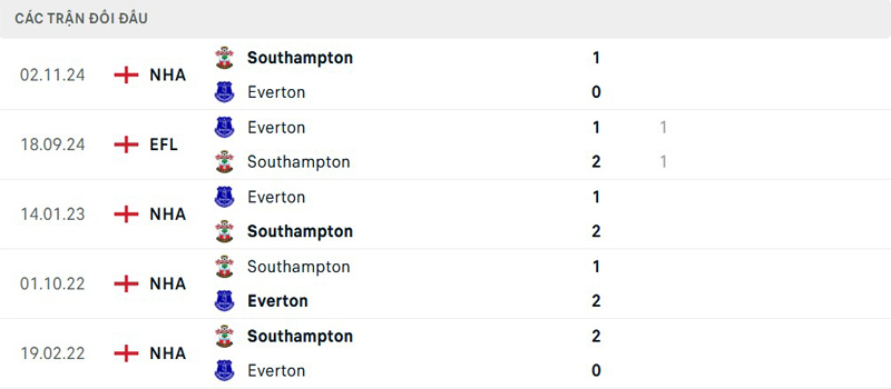 Lịch sử đối đầu Everton vs Southampton