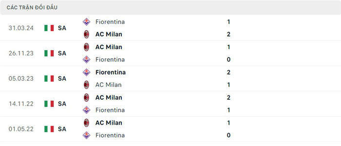 Lịch sử thi đấu của Fiorentina vs AC Milan Lịch sử thi đấu của Fiorentina vs AC Milan