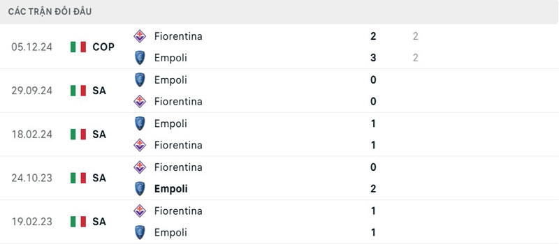 Lịch sử đối đầu Fiorentina vs Empoli Lịch sử đối đầu Fiorentina vs Empoli