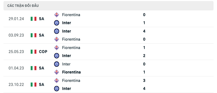 Lịch sử thi đấu của Fiorentina vs Inter Milan