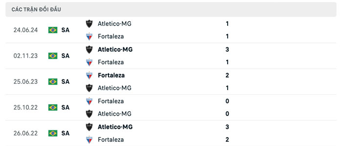 Lịch sử thi đấu của Fortaleza vs Atletico Mineiro Lịch sử thi đấu của Fortaleza vs Atletico Mineiro