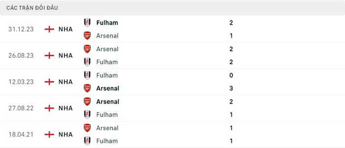 Lịch sử thi đấu của Fulham vs Arsenal Lịch sử thi đấu của Fulham vs Arsenal