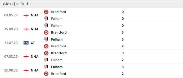 Lịch sử thi đấu của Fulham vs Brentford Lịch sử thi đấu của Fulham vs Brentford