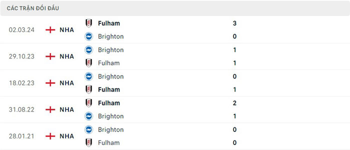 Lịch sử thi đấu của Fulham vs Brighton Lịch sử thi đấu của Fulham vs Brighton