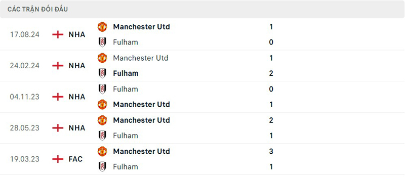 Lịch sử thi đấu Fulham vs Manchester United