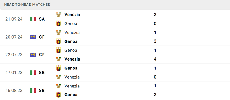 Lịch sử thi đấu Genoa vs Venezia Lịch sử thi đấu Genoa vs Venezia