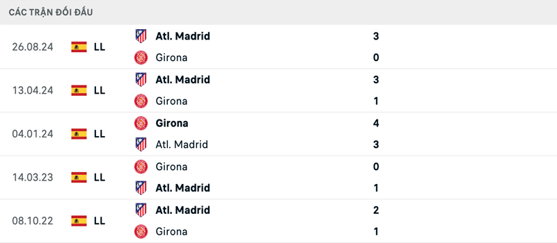 Lịch sử đối đầu Girona vs Atletico Madrid Lịch sử đối đầu Girona vs Atletico Madrid