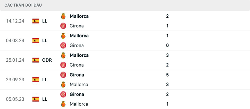 Lịch sử đối đầu Girona vs RCD Mallorca