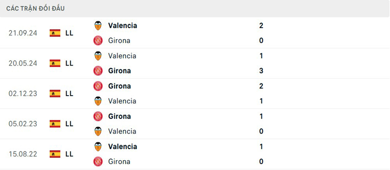 Lịch sử đối đầu Girona vs Valencia