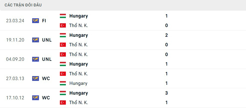 Lịch sử đối đầu Hungary vs Thổ Nhĩ Kỳ