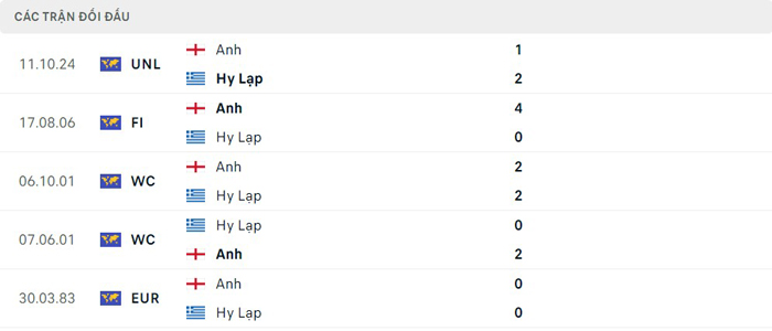 Lịch sử thi đấu của Hy Lạp vs Anh Lịch sử thi đấu của Hy Lạp vs Anh