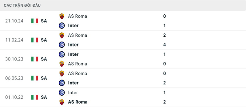 Lịch sử đối đầu Inter Milan vs AS Roma Lịch sử đối đầu Inter Milan vs AS Roma
