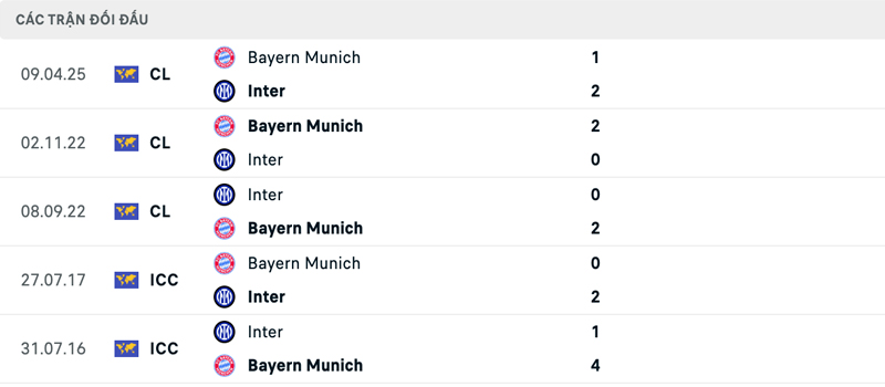 Lịch sử đối đầu Inter Milan vs Bayern Munich
