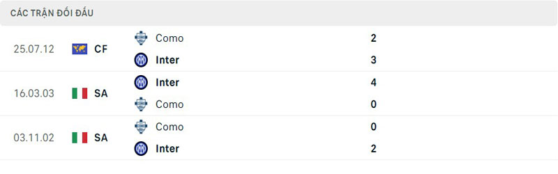 Lịch sử thi đấu của Inter Milan vs Como