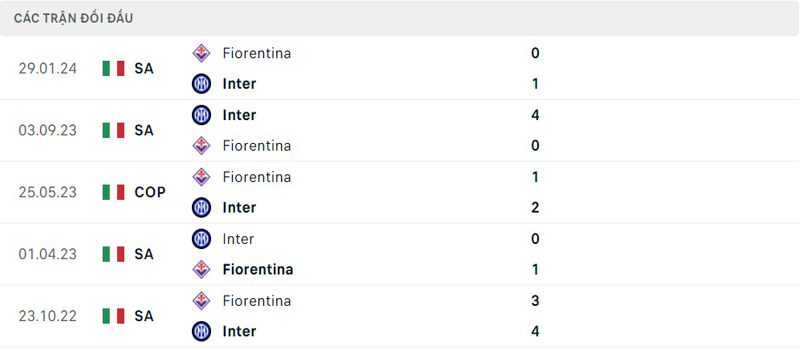 Lịch sử đối đầu Inter Milan vs Fiorentina