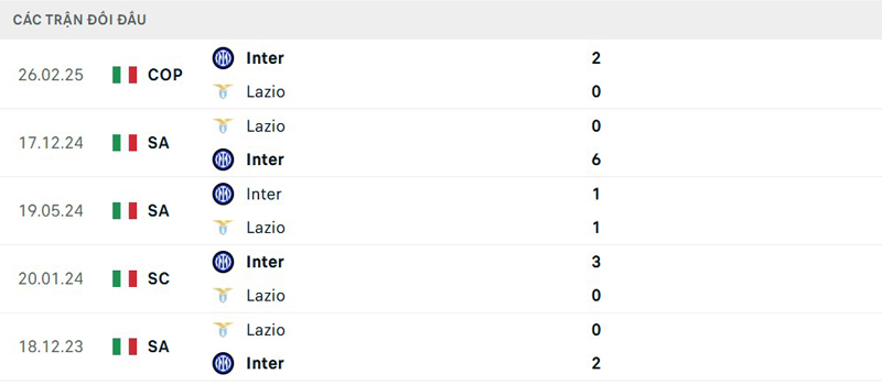 Lịch sử đối đầu Inter Milan vs Lazio Lịch sử đối đầu Inter Milan vs Lazio