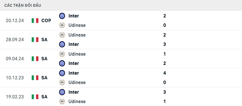 Lịch sử đối đầu Inter Milan vs Udinese Lịch sử đối đầu Inter Milan vs Udinese