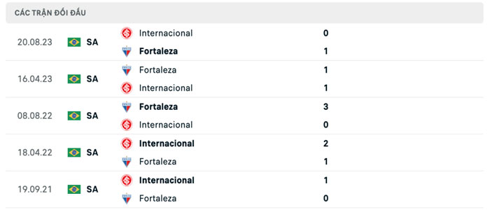 Lịch sử thi đấu của Internacional vs Fortaleza Lịch sử thi đấu của Internacional vs Fortaleza