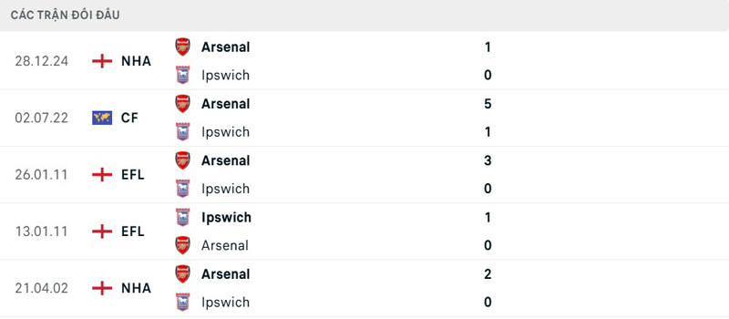 Lịch sử đối đầu Ipswich vs Arsenal Lịch sử đối đầu Ipswich vs Arsenal